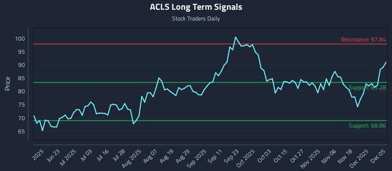 ACLS Long Term Analysis for December 7 2025
