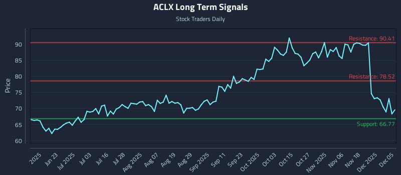ACLX Long Term Analysis for December 7 2025 ACLX Long Term Analysis for December 7 2025