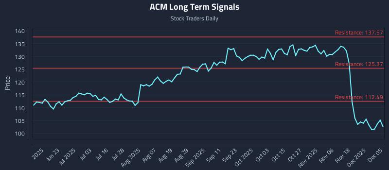 ACM Long Term Analysis for December 7 2025