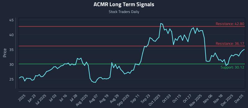 ACMR Long Term Analysis for December 7 2025