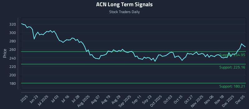ACN Long Term Analysis for December 7 2025 ACN Long Term Analysis for December 7 2025