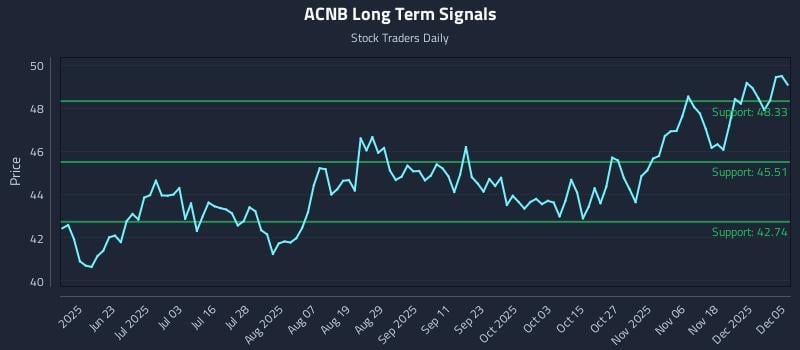 ACNB Long Term Analysis for December 7 2025