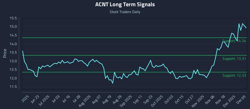 ACNT Long Term Analysis for December 7 2025 ACNT Long Term Analysis for December 7 2025