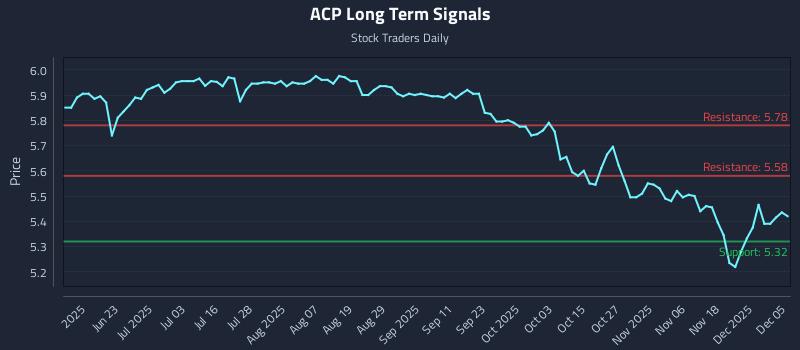 ACP Long Term Analysis for December 7 2025