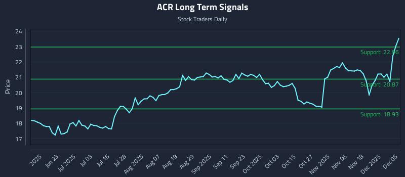 ACR Long Term Analysis for December 7 2025 ACR Long Term Analysis for December 7 2025
