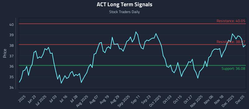 ACT Long Term Analysis for December 7 2025