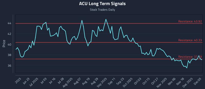 ACU Long Term Analysis for December 7 2025 ACU Long Term Analysis for December 7 2025