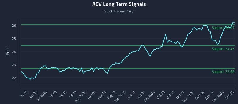 ACV Long Term Analysis for December 7 2025