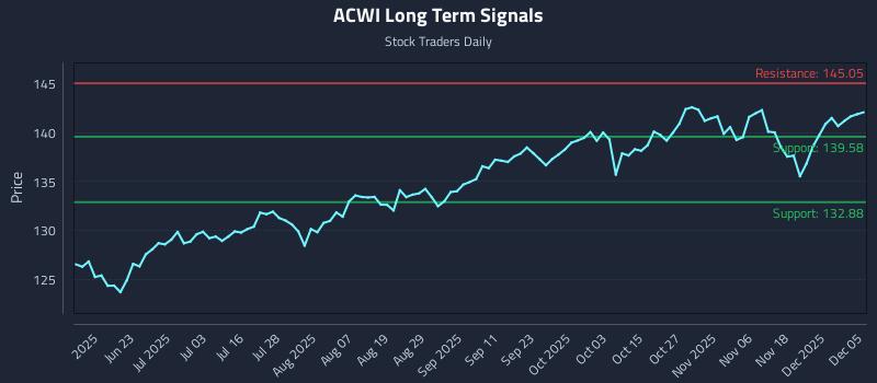 ACWI Long Term Analysis for December 7 2025 ACWI Long Term Analysis for December 7 2025