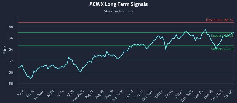 ACWX Long Term Analysis for December 7 2025 ACWX Long Term Analysis for December 7 2025