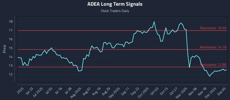 ADEA Long Term Analysis for December 7 2025