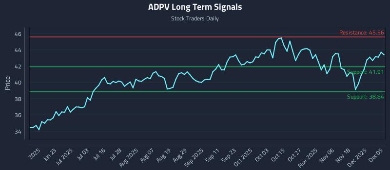 ADPV Long Term Analysis for December 7 2025