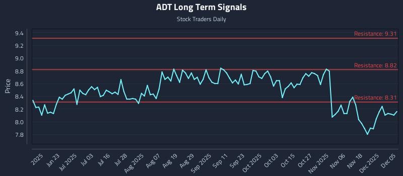 ADT Long Term Analysis for December 7 2025