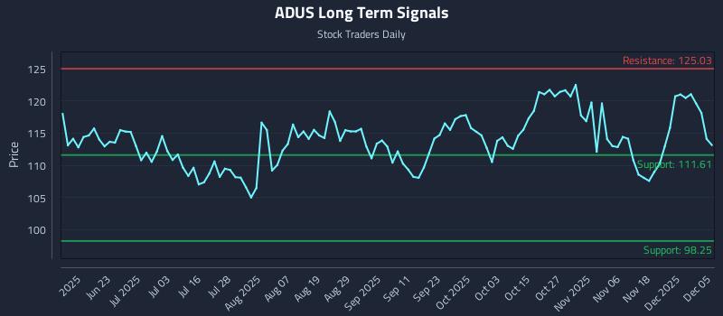 ADUS Long Term Analysis for December 7 2025 ADUS Long Term Analysis for December 7 2025