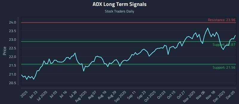 ADX Long Term Analysis for December 7 2025