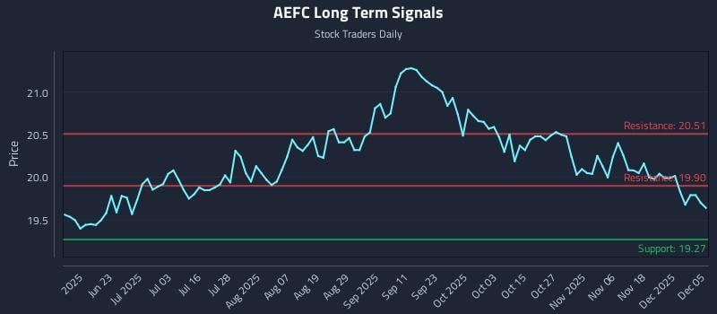 AEFC Long Term Analysis for December 7 2025 AEFC Long Term Analysis for December 7 2025