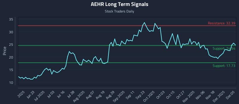 AEHR Long Term Analysis for December 7 2025