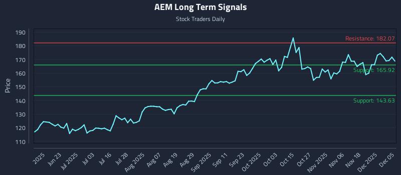 AEM Long Term Analysis for December 7 2025 AEM Long Term Analysis for December 7 2025