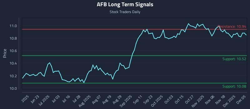 AFB Long Term Analysis for December 7 2025