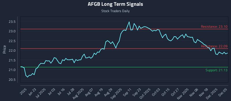 AFGB Long Term Analysis for December 7 2025