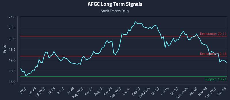 AFGC Long Term Analysis for December 7 2025