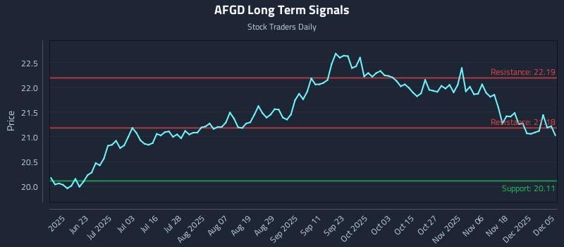 AFGD Long Term Analysis for December 7 2025