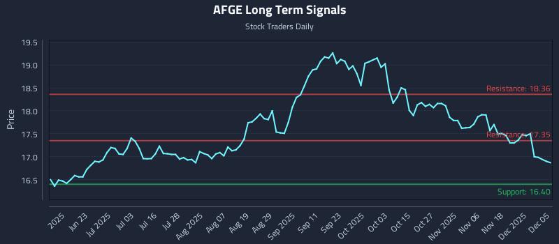 AFGE Long Term Analysis for December 7 2025