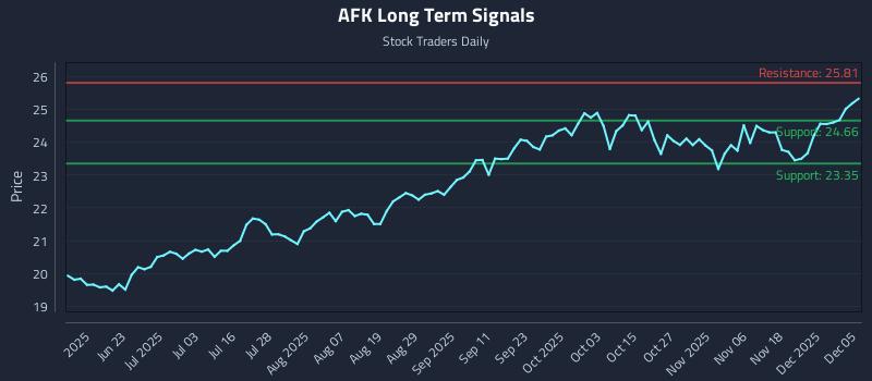 AFK Long Term Analysis for December 7 2025