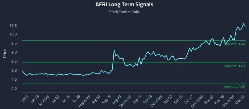 AFRI Long Term Analysis for December 7 2025 AFRI Long Term Analysis for December 7 2025