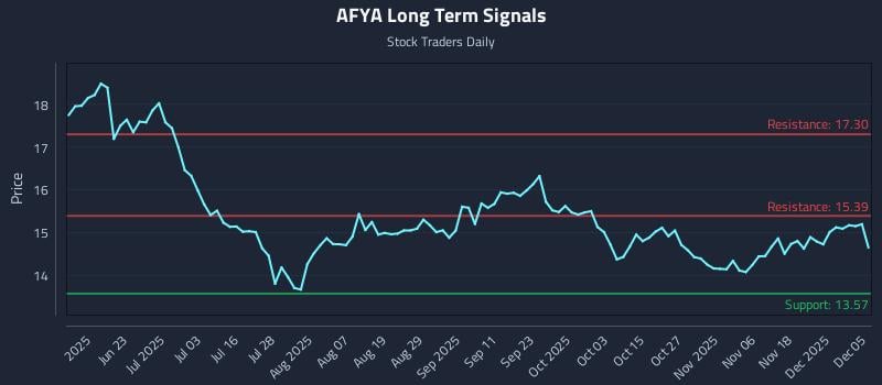 AFYA Long Term Analysis for December 7 2025 AFYA Long Term Analysis for December 7 2025