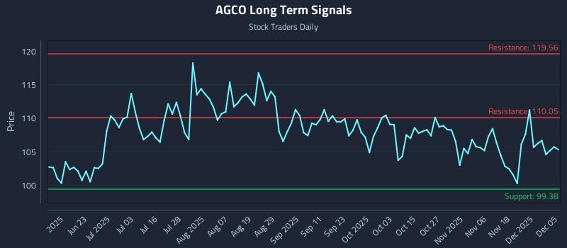 AGCO Long Term Analysis for December 7 2025