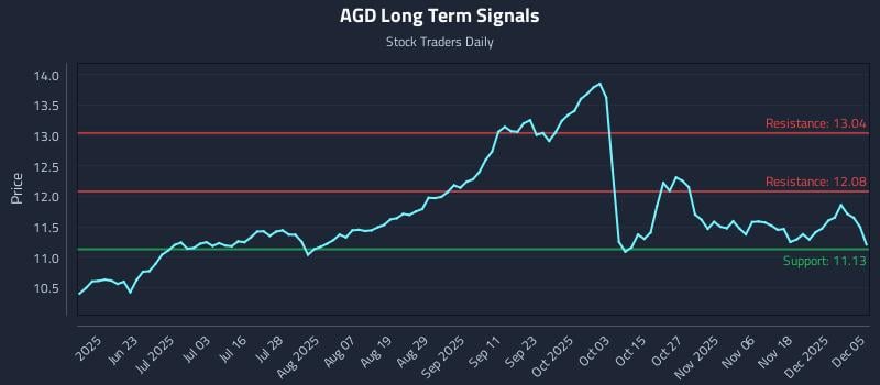 AGD Long Term Analysis for December 7 2025 AGD Long Term Analysis for December 7 2025