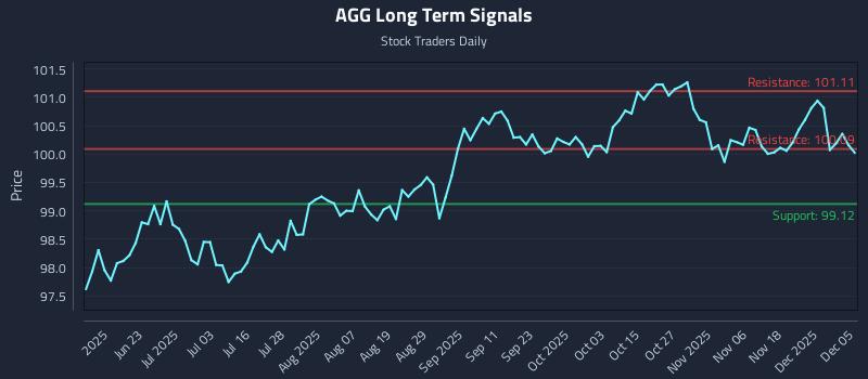 AGG Long Term Analysis for December 7 2025 AGG Long Term Analysis for December 7 2025