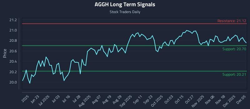 AGGH Long Term Analysis for December 7 2025