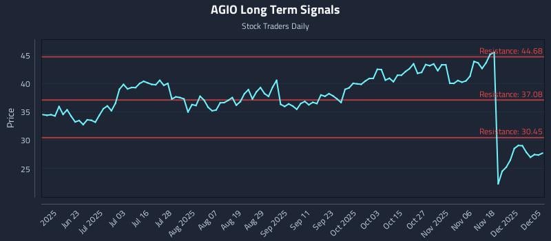 AGIO Long Term Analysis for December 7 2025 AGIO Long Term Analysis for December 7 2025
