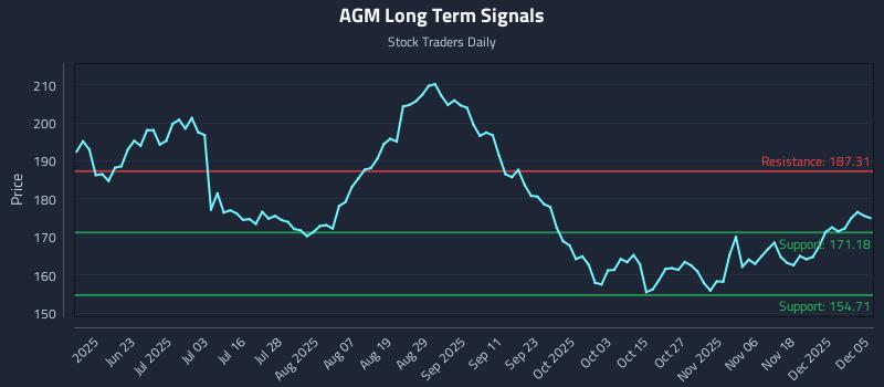 AGM Long Term Analysis for December 7 2025 AGM Long Term Analysis for December 7 2025