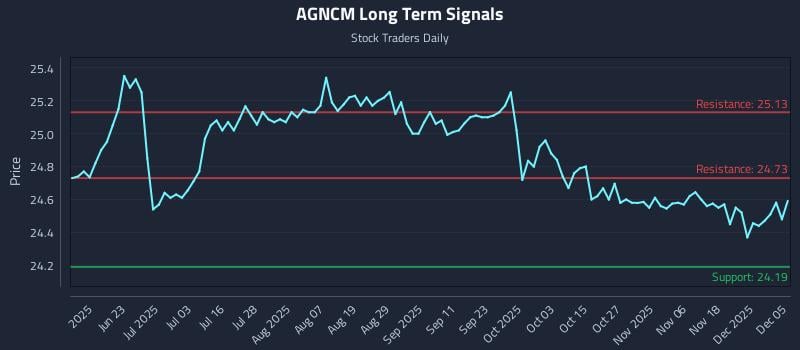 AGNCM Long Term Analysis for December 7 2025 AGNCM Long Term Analysis for December 7 2025