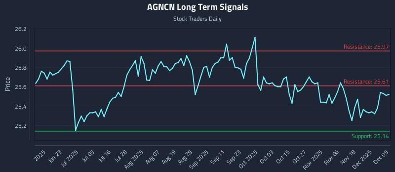 AGNCN Long Term Analysis for December 7 2025