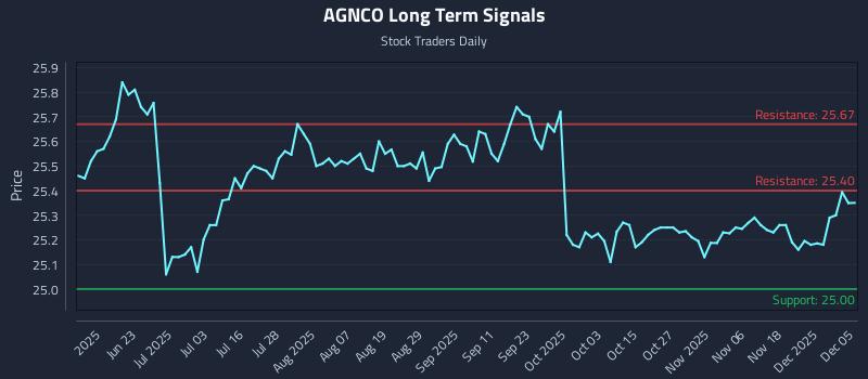 AGNCO Long Term Analysis for December 7 2025 AGNCO Long Term Analysis for December 7 2025