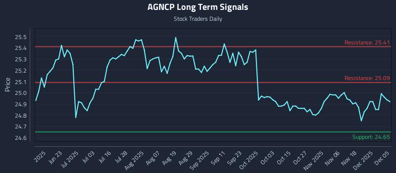 AGNCP Long Term Analysis for December 7 2025 AGNCP Long Term Analysis for December 7 2025