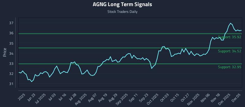 AGNG Long Term Analysis for December 7 2025 AGNG Long Term Analysis for December 7 2025