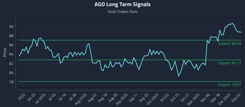 AGO Long Term Analysis for December 7 2025