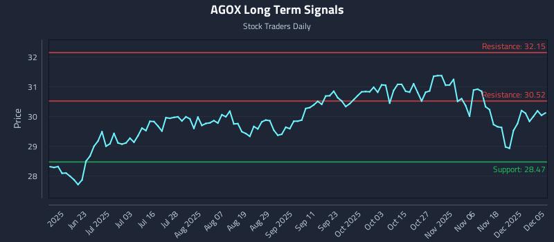 AGOX Long Term Analysis for December 7 2025 AGOX Long Term Analysis for December 7 2025