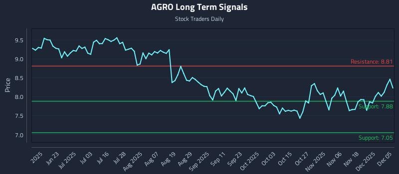 AGRO Long Term Analysis for December 7 2025 AGRO Long Term Analysis for December 7 2025