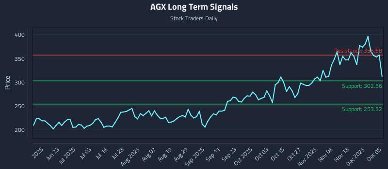 AGX Long Term Analysis for December 7 2025