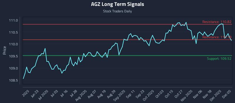 AGZ Long Term Analysis for December 7 2025