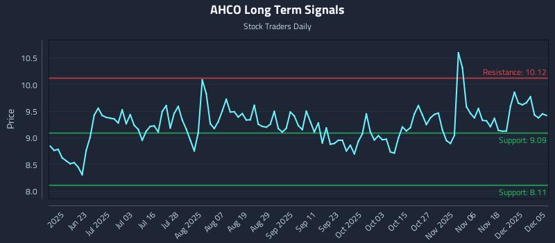 AHCO Long Term Analysis for December 7 2025 AHCO Long Term Analysis for December 7 2025