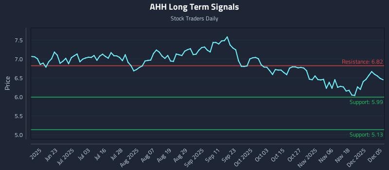 AHH Long Term Analysis for December 7 2025 AHH Long Term Analysis for December 7 2025