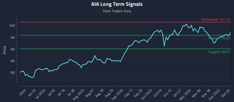 AIA Long Term Analysis for December 7 2025 AIA Long Term Analysis for December 7 2025