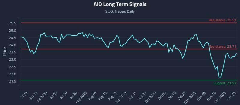 AIO Long Term Analysis for December 7 2025
